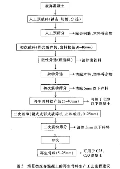 第3類廢棄混凝土 第3類廢棄混凝土