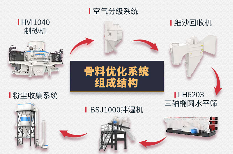 骨料優(yōu)化系統(tǒng)組成結(jié)構(gòu) 骨料優(yōu)化系統(tǒng)組成結(jié)構(gòu)