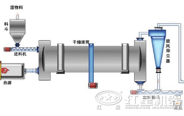 白云母烘干機結構 白云母烘干機結構