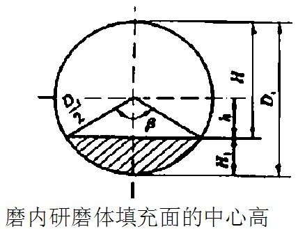 球磨機磨內研磨體填充面的中心高 球磨機磨內研磨體填充面的中心高
